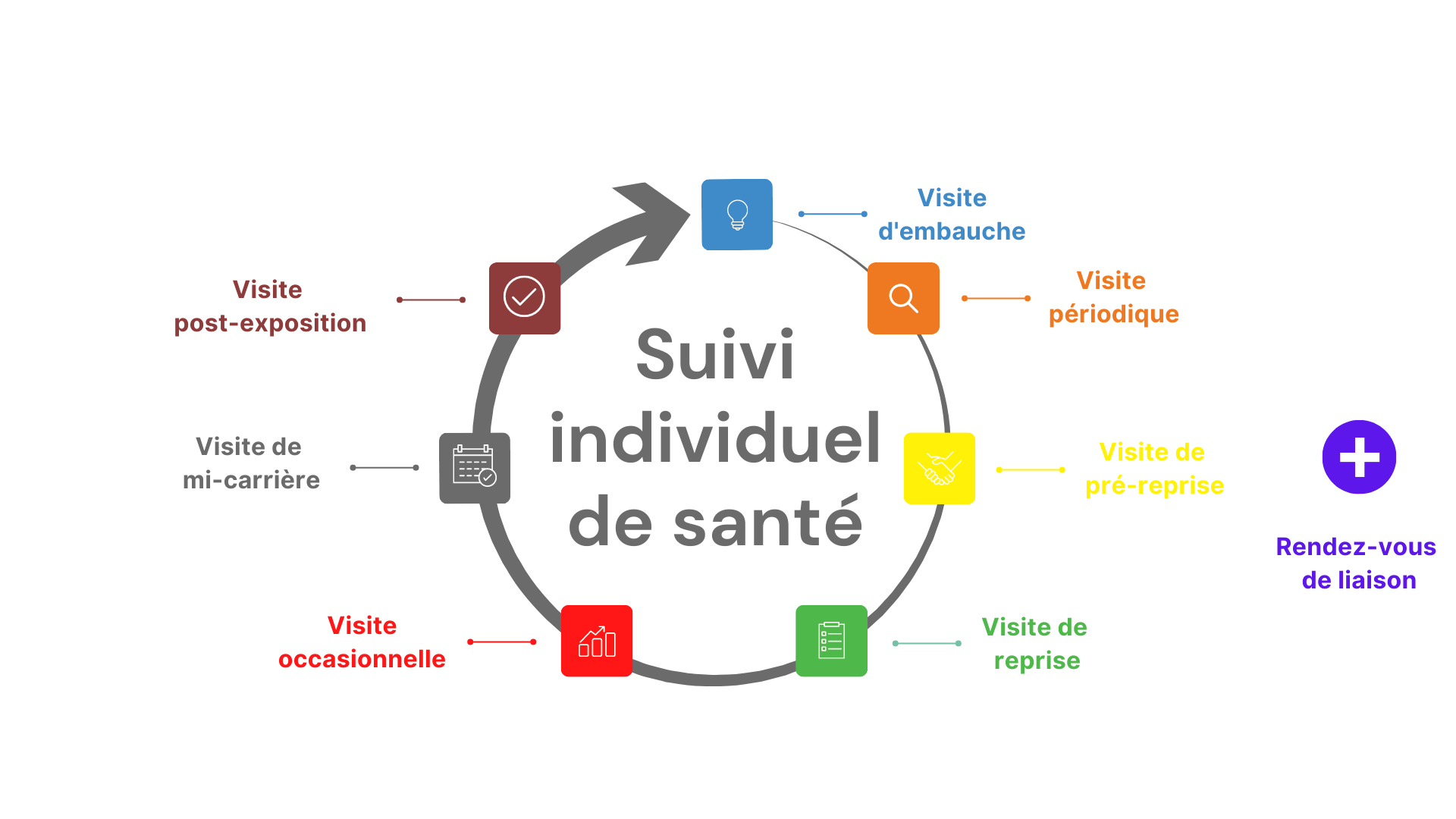 Suivi individuel de santé